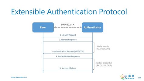 smart card authentication eap|eap authentication protocol examples.